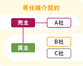 専任媒介契約