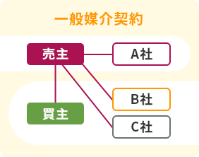 一般媒介契約